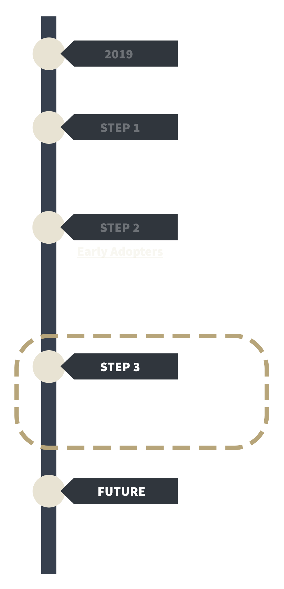 Early Adopters Timeline: (2019: Provider Survey)(Step 1: Prototype with Epic Intergation)(Step 2: Early Adopters (highlighted as current step), Engaging early adopters to help us identify priorities for the first release)(Step 3: Software release and support for use in clinical workflows for early adopters and more input)(Future: Iterative prioritized improvements identified by early adopters)